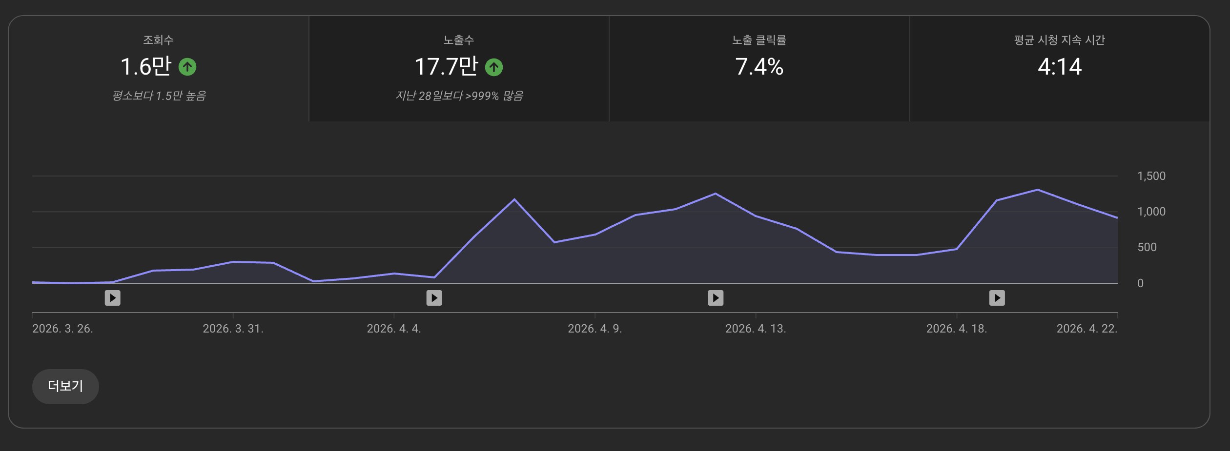 검증된 시청지속시간 효과 — 1.8배 효과 데이터