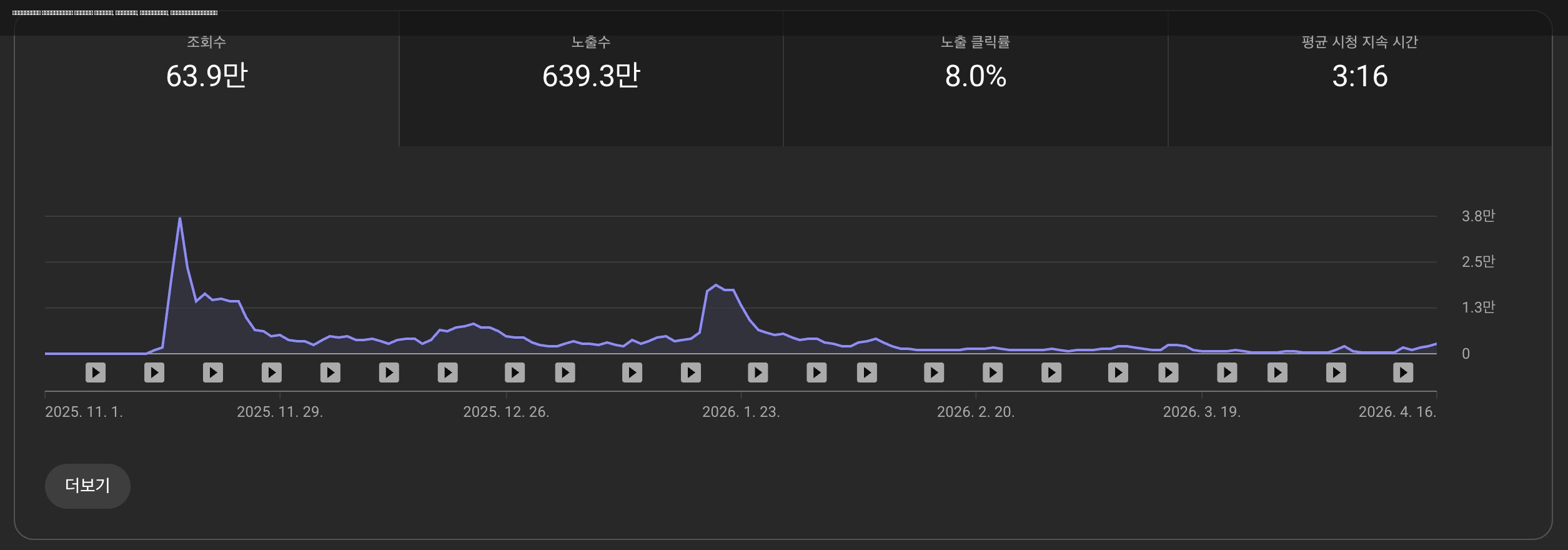 쭌난방 채널 4대 핵심 지표 — 조회수·노출·CTR·시청지속시간
