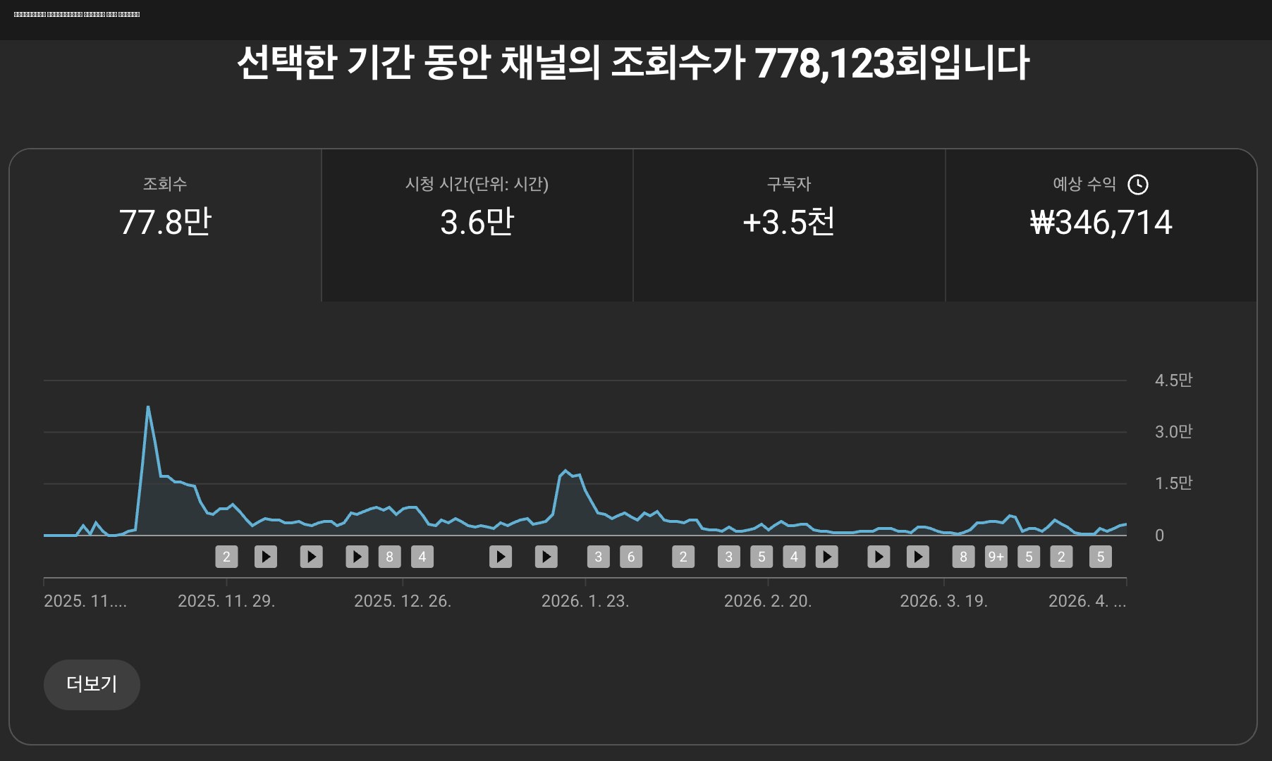 쭌난방 건식난방 채널 누적 조회수 성장 — 6개월 운영 결과
