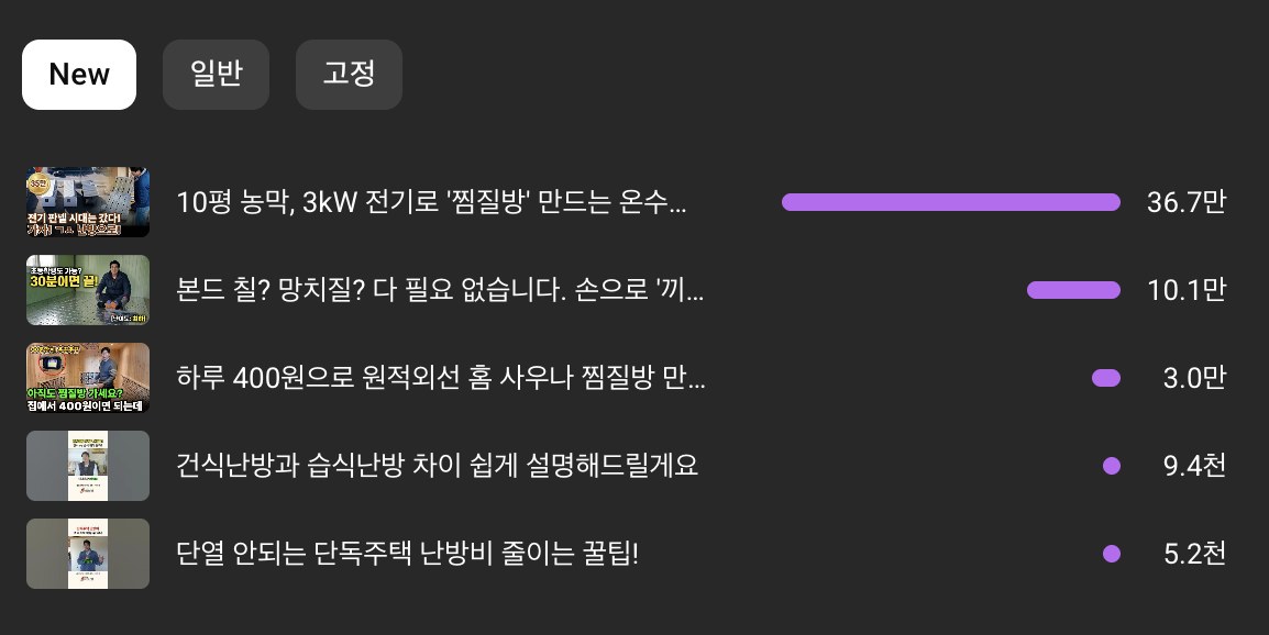 썸네일 패턴 검증 — 쭌난방 인기 콘텐츠 결과